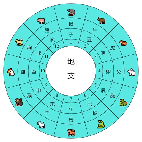 干支換算|天支對照表 干支紀年 干支換算